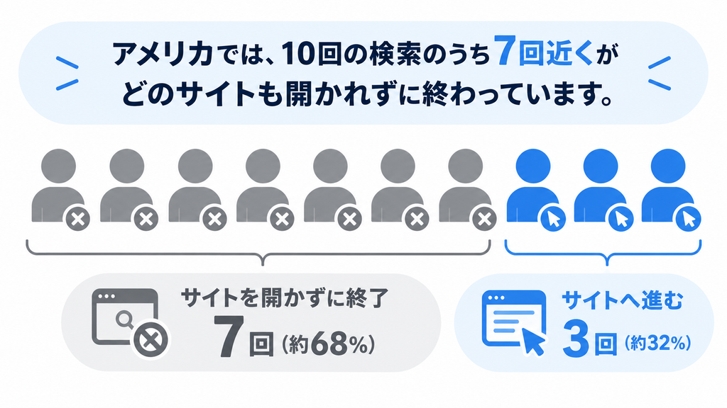 10人のうち7人はサイトを開かずに終わり、3人だけがサイトへ進む様子を表した図