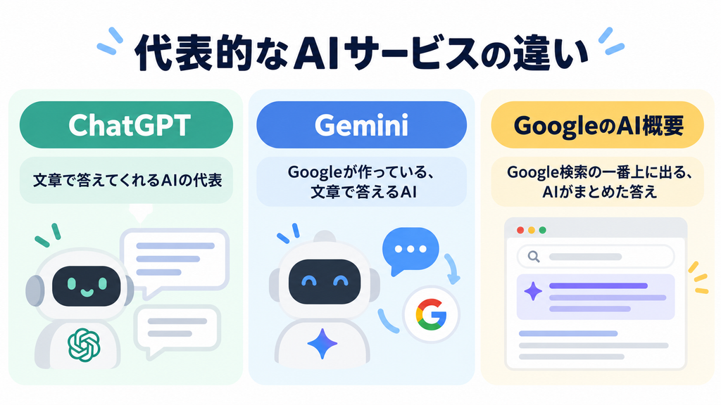 代表的なAIサービス（ChatGPT, Gemini, GoogleのAI概要）に関した画像